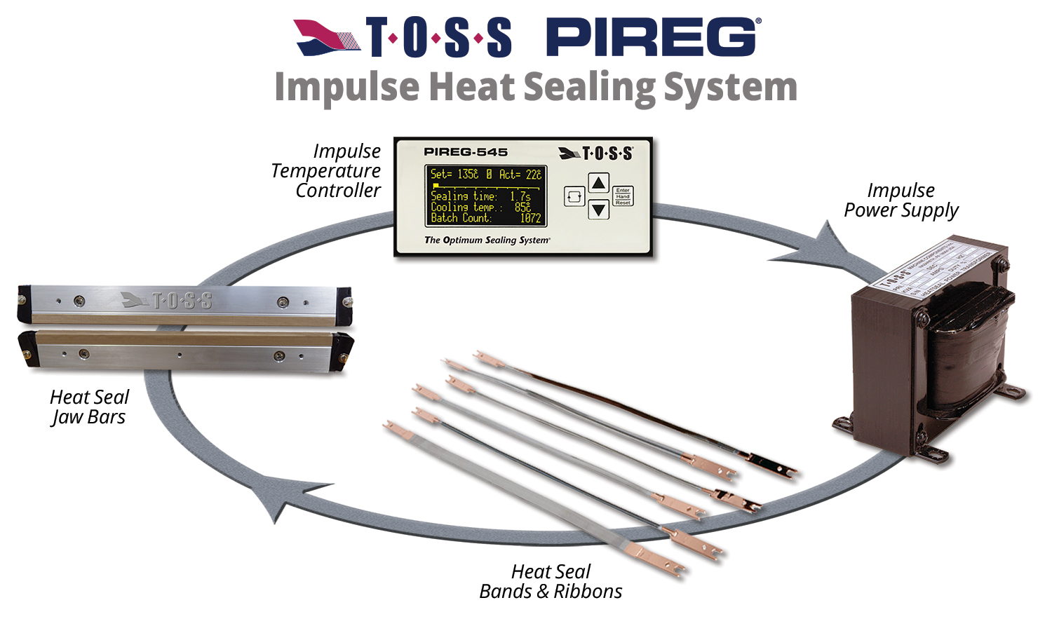 TOSS-closed-loop-pireg545 TOSS-closed-loop-pireg545